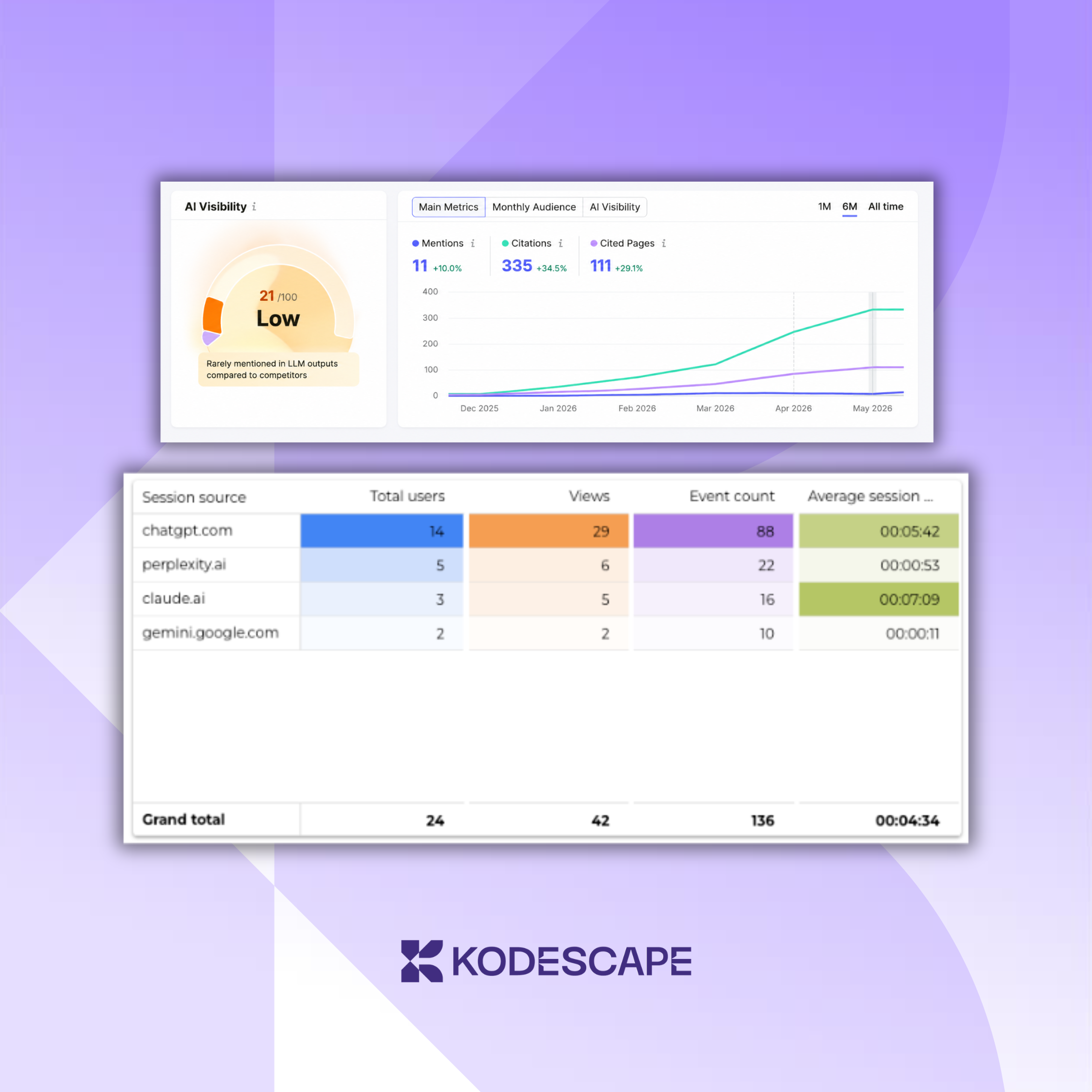 AI Search Presence and Platform Growth