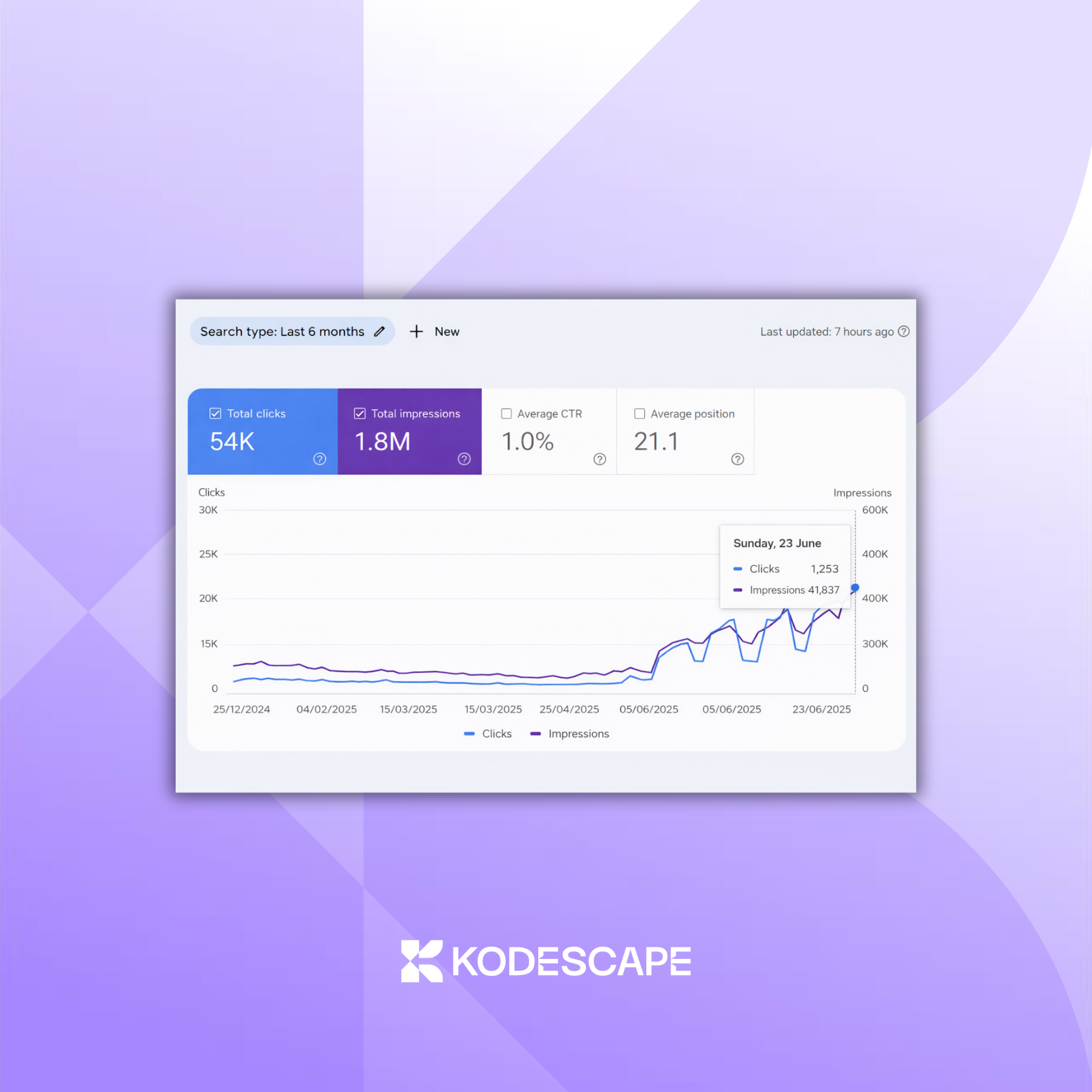 Organic Traffic and Keyword Visibility Growth